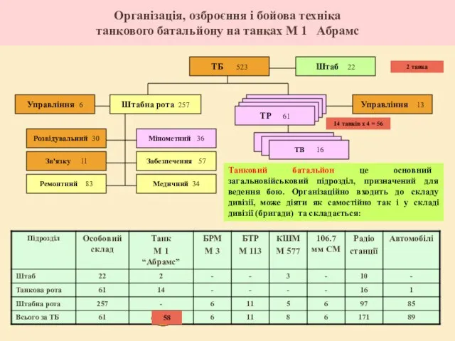 Організація, озброєння і бойова техніка танкового батальйону на танках М 1 Абрамс