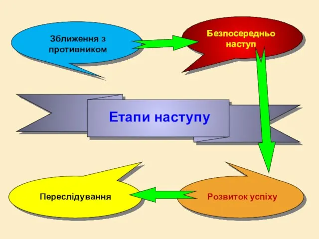 Етапи наступу Зближення з противником Безпосередньо наступ Розвиток успіху Переслідування