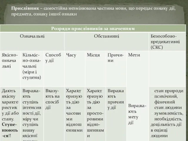 Прислівник – самостійна незмінювана частина мови, що передає ознаку дії, предмета, ознаку іншої ознаки