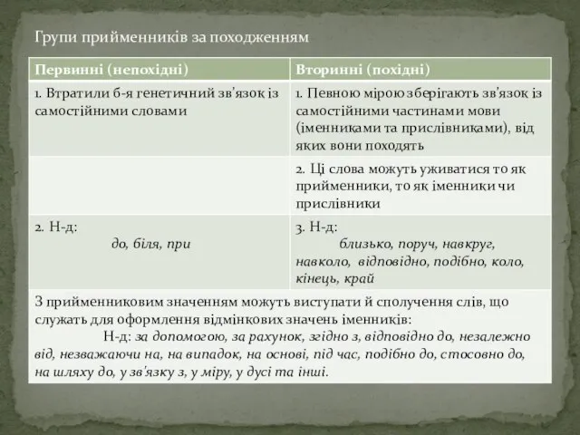 Групи прийменників за походженням