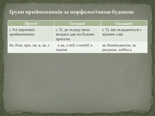 Групи прийменників за морфологічною будовою