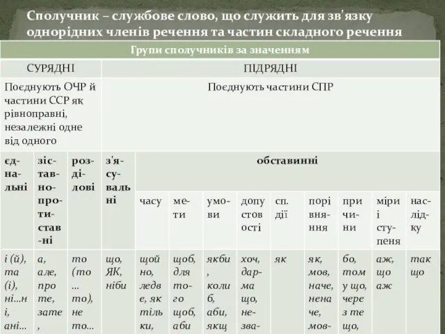 Сполучник – службове слово, що служить для зв'язку однорідних членів речення та частин складного речення