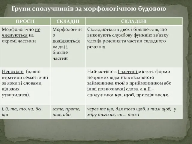 Групи сполучників за морфологічною будовою