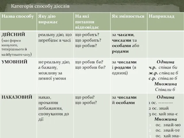 Категорія способу дієслів