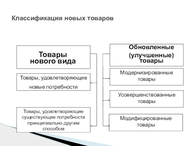 Классификация новых товаров