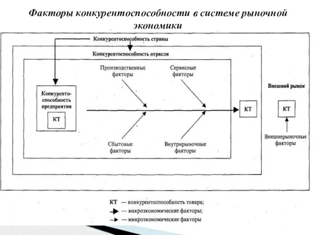 Факторы конкурентоспособности в системе рыночной экономики