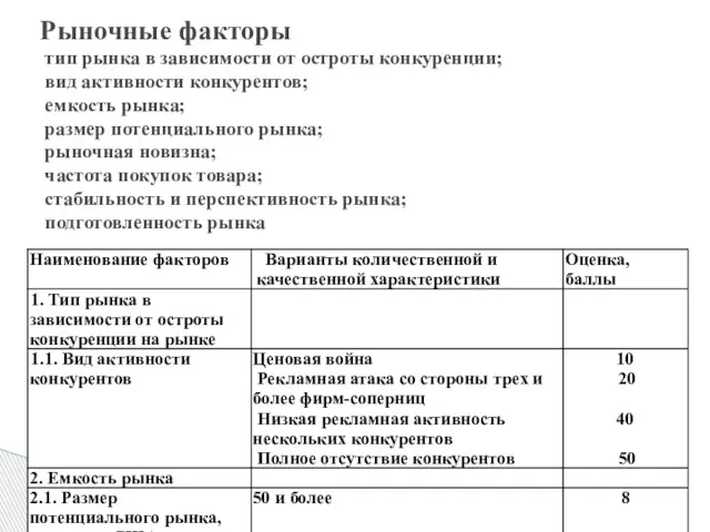 Рыночные факторы тип рынка в зависимости от остроты конкуренции; вид активности конкурентов;