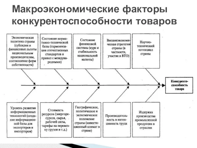 Макроэкономические факторы конкурентоспособности товаров