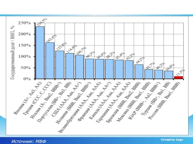 Долговая нагрузка и кредитные рейтинги некоторых стран Источник: МВФ Company Logo