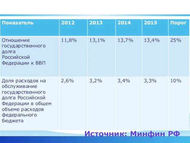 Показатели долговой устойчивости Российской Федерации -1 Источник: Минфин РФ