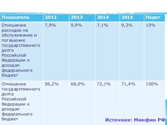 Показатели долговой устойчивости Российской Федерации-2 Источник: Минфин РФ