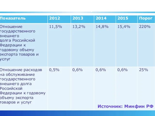 Показатели долговой устойчивости Российской Федерации-3 Источник: Минфин РФ