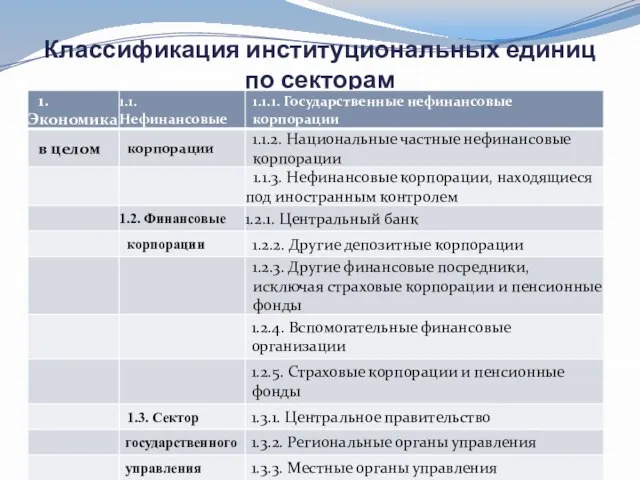 Классификация институциональных единиц по секторам