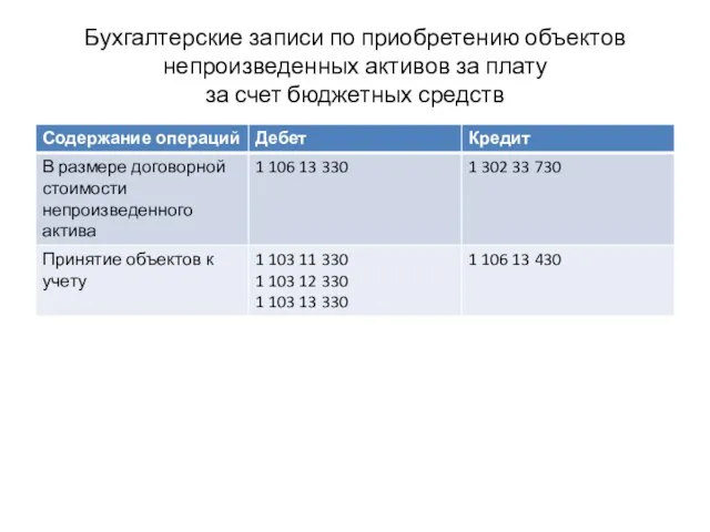 Бухгалтерские записи по приобретению объектов непроизведенных активов за плату за счет бюджетных средств