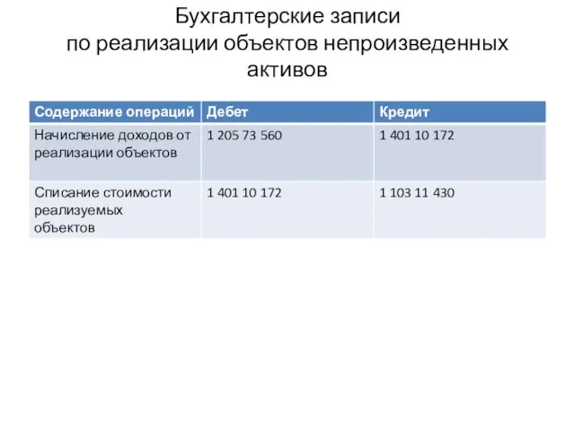 Бухгалтерские записи по реализации объектов непроизведенных активов