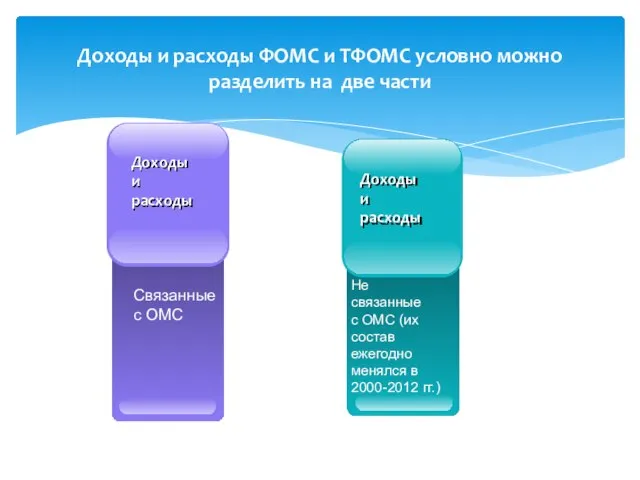 Доходы и расходы ФОМС и ТФОМС условно можно разделить на две части