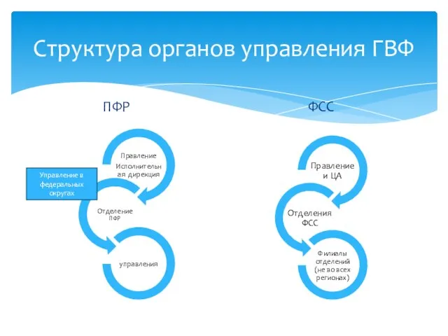 Структура органов управления ГВФ ПФР ФСС Управление в федеральных округах