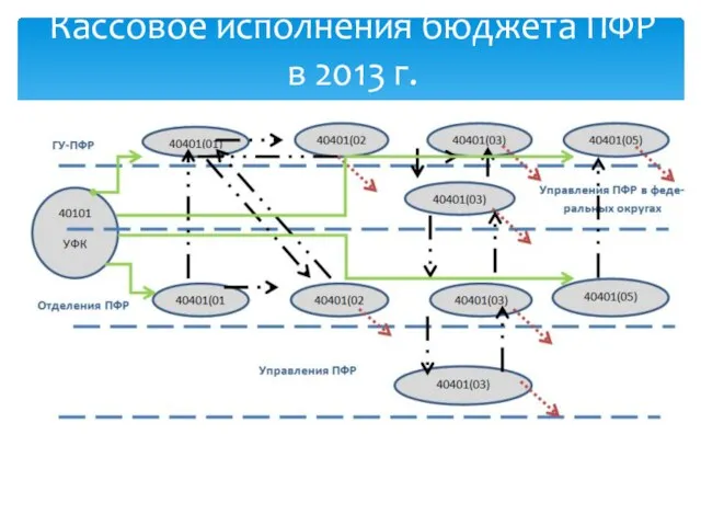 Кассовое исполнения бюджета ПФР в 2013 г.