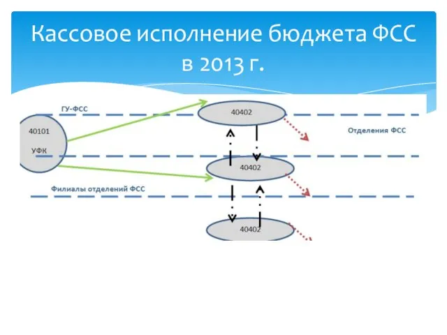 Кассовое исполнение бюджета ФСС в 2013 г.