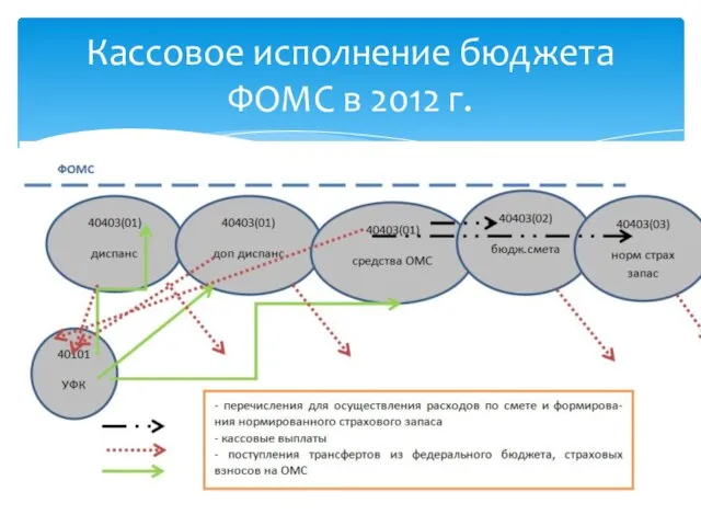 Кассовое исполнение бюджета ФОМС в 2012 г.