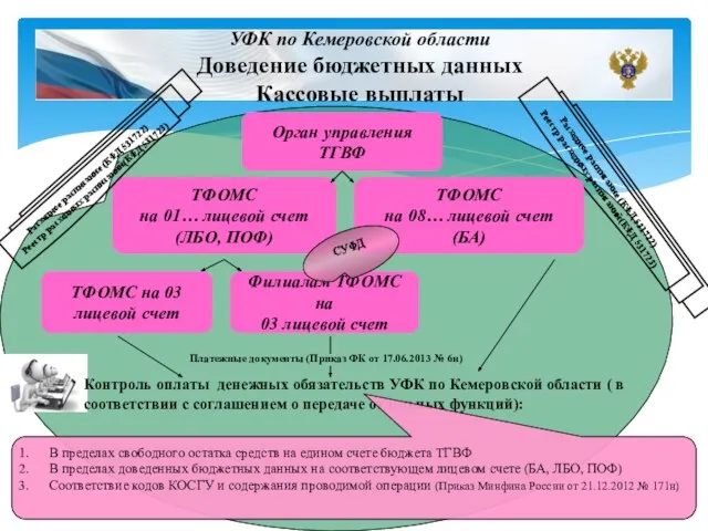 УФК по Кемеровской области Доведение бюджетных данных Кассовые выплаты Орган управления ТГВФ