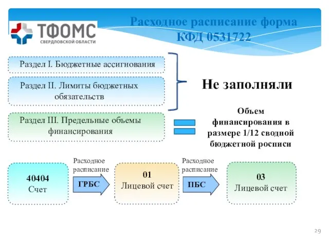 Расходное расписание форма КФД 0531722 Раздел I. Бюджетные ассигнования Не заполняли Объем