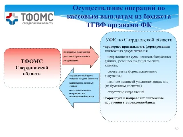 Осуществление операций по кассовым выплатам из бюджета ТГВФ органами ФК УФК по