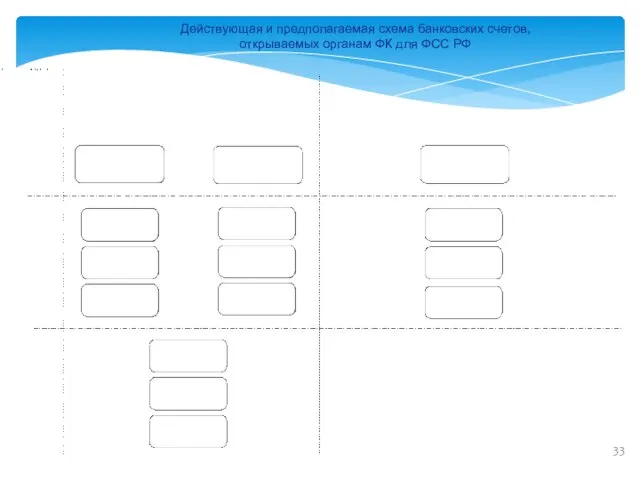 Действующая и предполагаемая схема банковских счетов, открываемых органам ФК для ФСС РФ