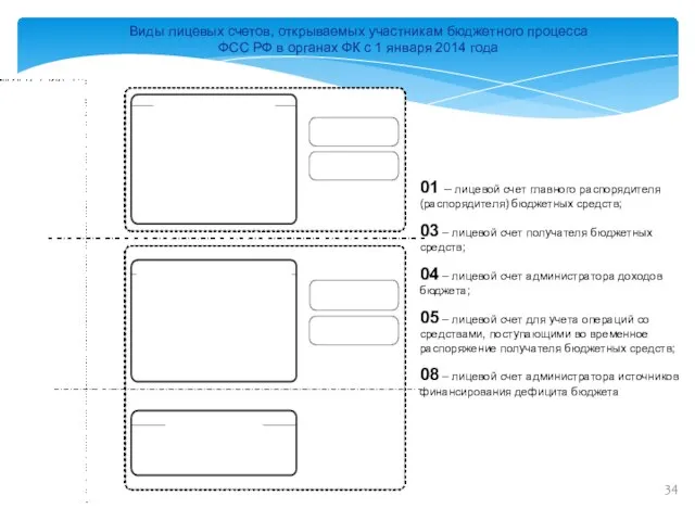 Виды лицевых счетов, открываемых участникам бюджетного процесса ФСС РФ в органах ФК