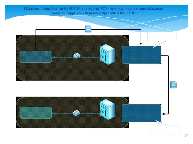 Подкрепление счетов № 40402, открытых УФК, для осуществления кассовых выплат территориальными органами ФСС РФ