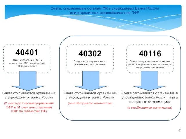 Счета, открываемые органам ФК в учреждениях Банка России или в кредитных организациях