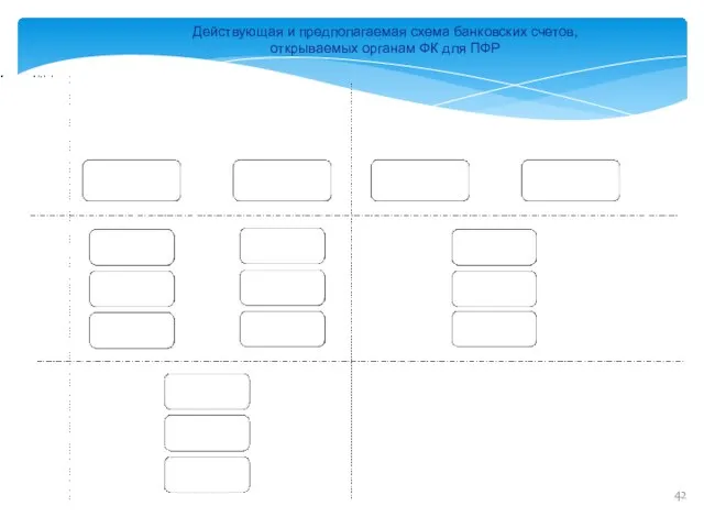 Действующая и предполагаемая схема банковских счетов, открываемых органам ФК для ПФР