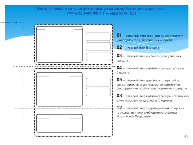 Виды лицевых счетов, открываемых участникам бюджетного процесса ПФР в органах ФК с