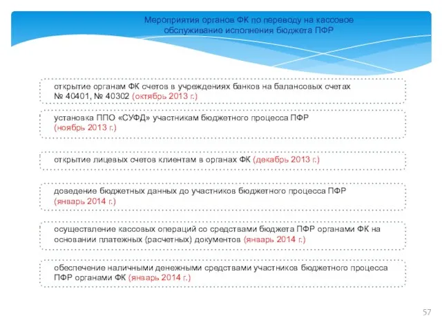 Мероприятия органов ФК по переводу на кассовое обслуживание исполнения бюджета ПФР установка