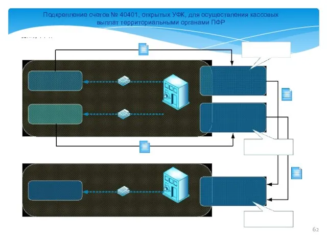 Подкрепление счетов № 40401, открытых УФК, для осуществления кассовых выплат территориальными органами ПФР