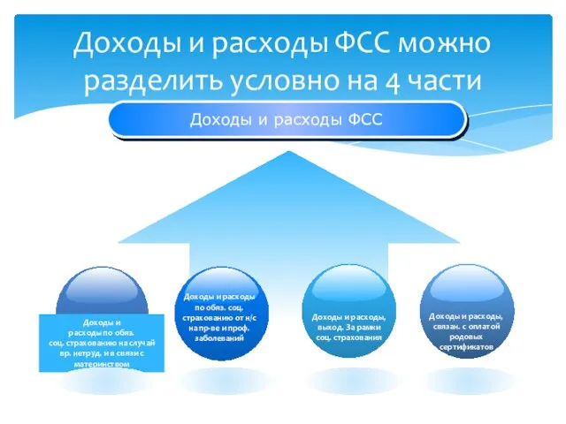 Доходы и расходы ФСС можно разделить условно на 4 части Доходы и расходы ФСС