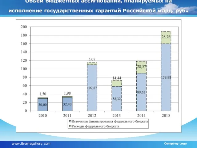 Объем бюджетных ассигнований, планируемых на исполнение государственных гарантий Российской млрд. руб. www.themegallery.com Company Logo