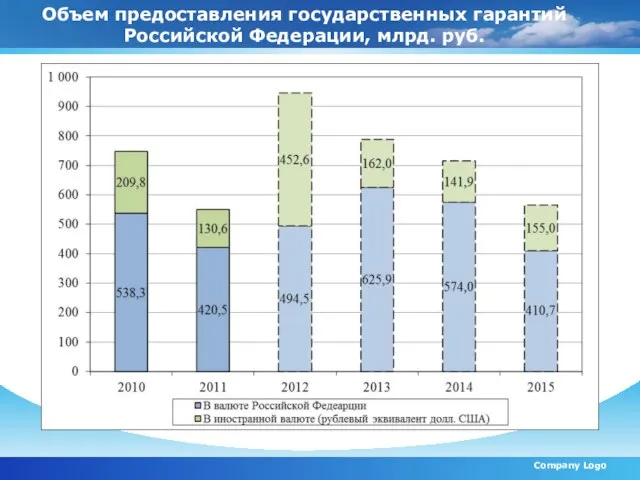 Объем предоставления государственных гарантий Российской Федерации, млрд. руб. Company Logo