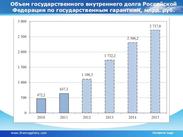 Объем государственного внутреннего долга Российской Федерации по государственным гарантиям, млрд. руб. www.themegallery.com Company Logo