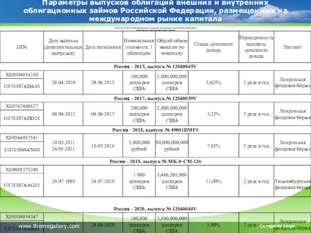 Параметры выпусков облигаций внешних и внутренних облигационных займов Российской Федерации, размещенных на