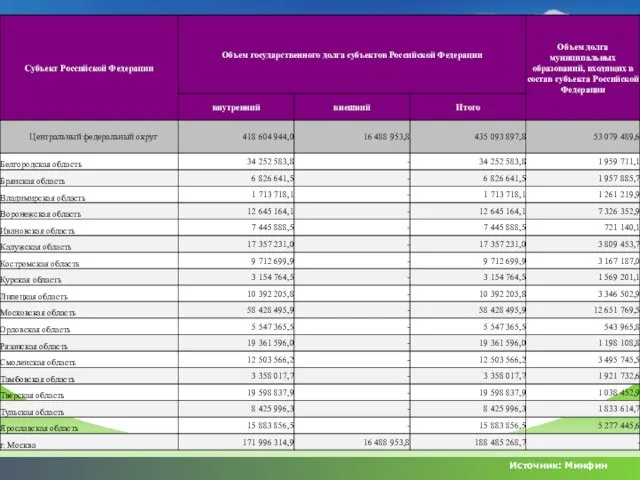 Источник: Минфин