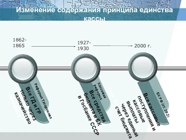 Изменение содержания принципа единства кассы Все ГД и ГР только через казначейство