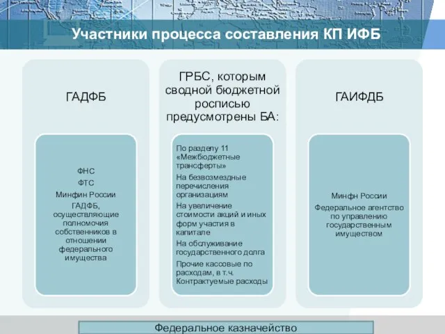 Участники процесса составления КП ИФБ Федеральное казначейство