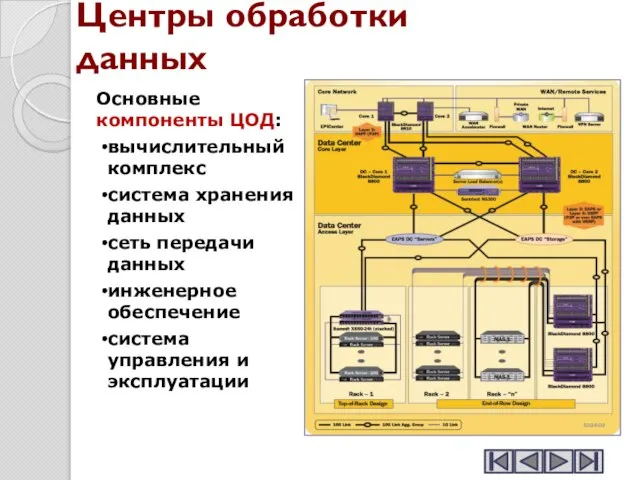 Центры обработки данных Основные компоненты ЦОД: вычислительный комплекс система хранения данных сеть