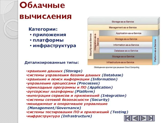 Облачные вычисления Детализированные типы: хранение данных (Storage) системы управления базами данных (Database)