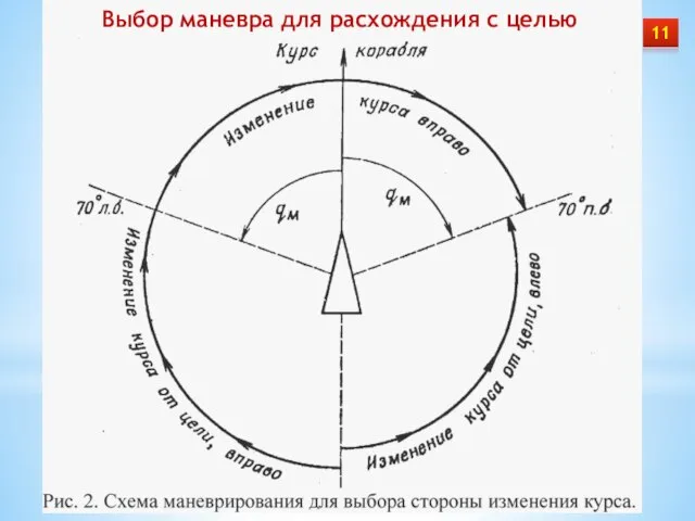 Выбор маневра для расхождения с целью 11