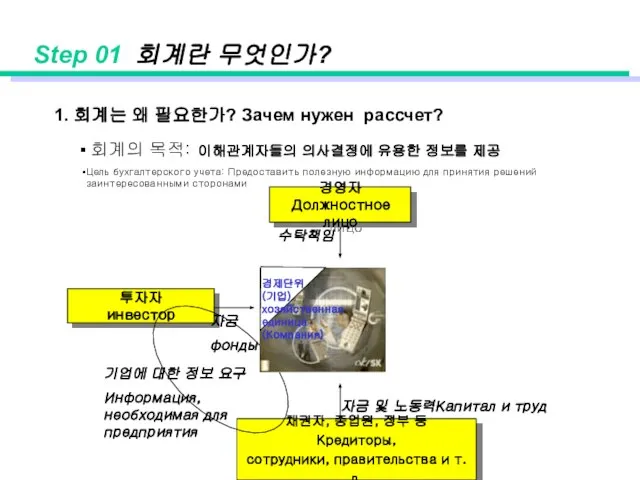 Step 01 회계란 무엇인가? 투자자 инвестор 경영자 Должностное лицо 채권자, 종업원, 정부