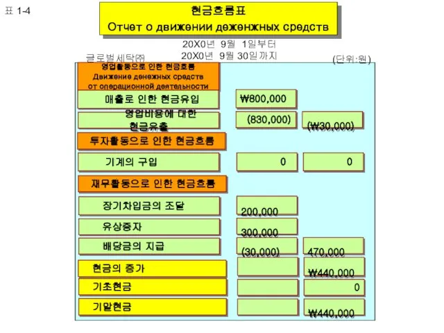 (\30,000) 영업활동으로 인한 현금흐름 Движение денежных средств от операционной деятельности 영업비용에 대한