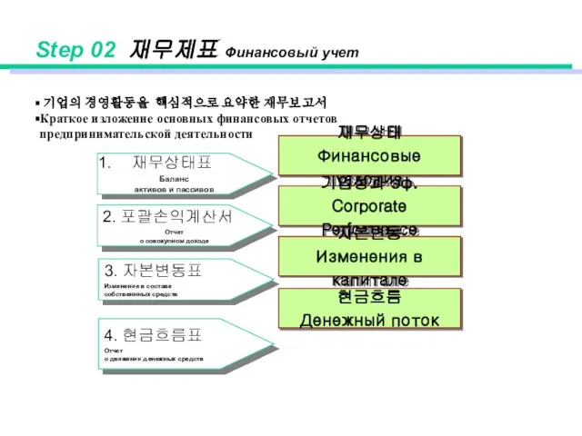 Step 02 재무제표 Финансовый учет 재무상태표 Баланс активов и пассивов 2. 포괄손익계산서