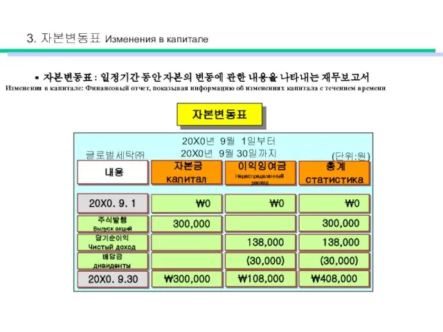 자본변동표 : 일정기간 동안 자본의 변동에 관한 내용을 나타내는 재무보고서 Изменения в